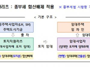 LHㆍSH 종부세 부담 '확' 준다…최고세율 5→2.7% 인하