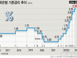 한은, 기준금리 3.25%→3.5%···사상 첫 7차례 연속 인상(종합)