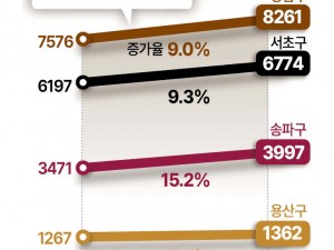 양도세 중과 앞두고 한강벨트 매물 10% 늘었다